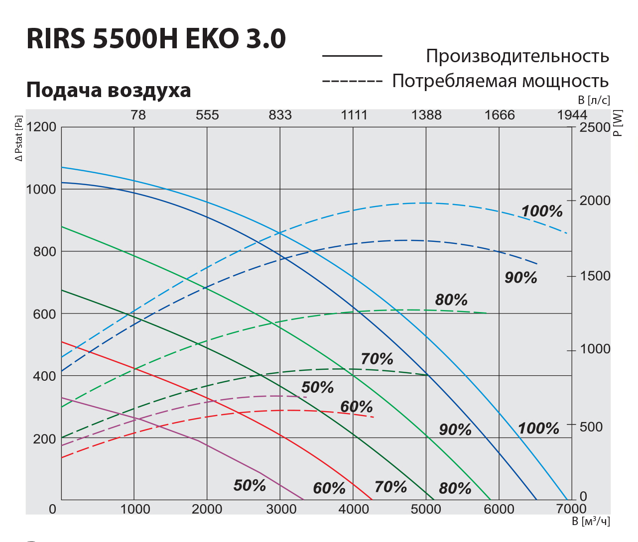 Salda RIRS 5500 HWL EKO 3.0 RHX Диаграмма производительности