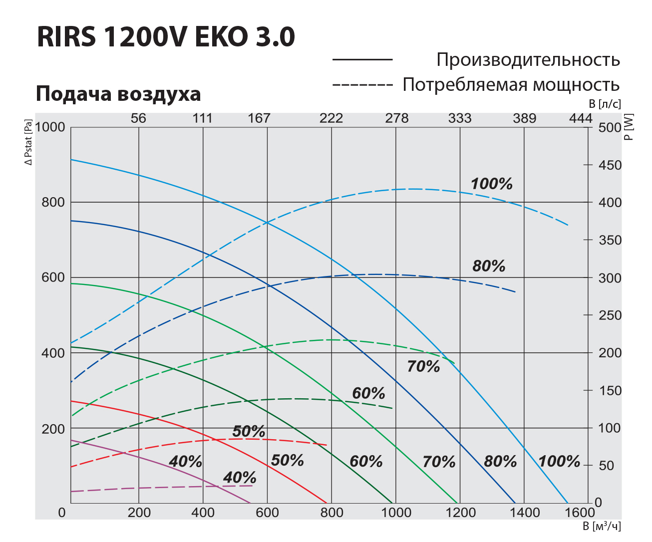 Salda RIRS 1200 VWL EKO 3.0 RHX Диаграмма производительности