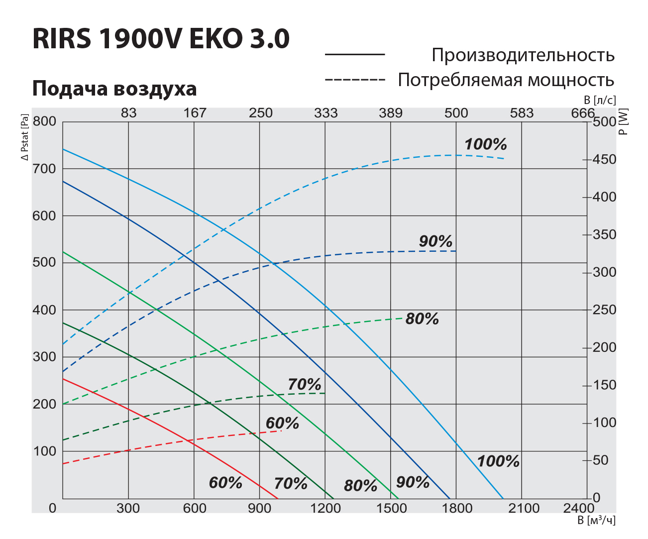 Salda RIRS 1900 VWR EKO 3.0 RHX Діаграма продуктивності
