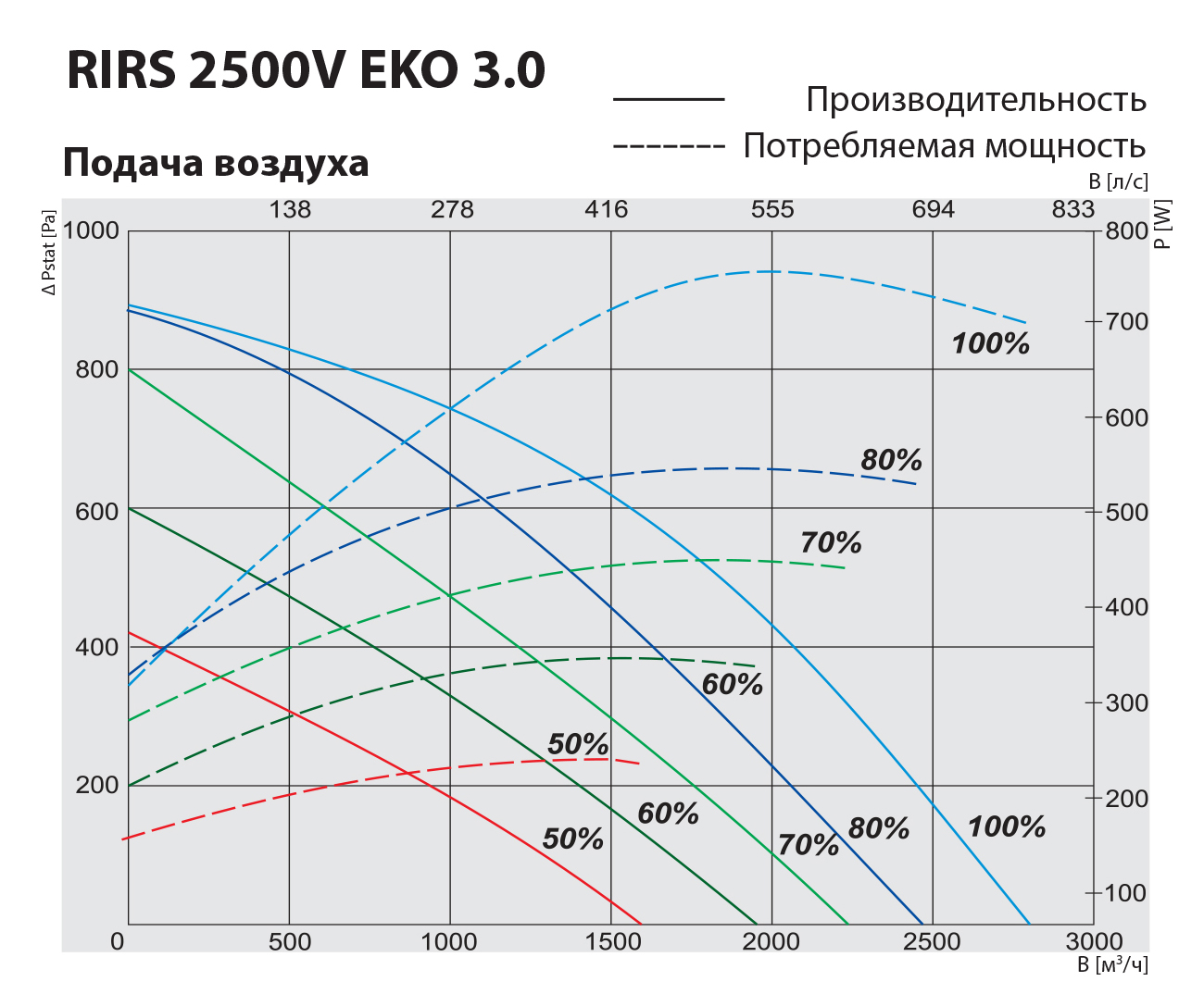 Salda RIRS 2500 VWR EKO 3.0 RHX Діаграма продуктивності