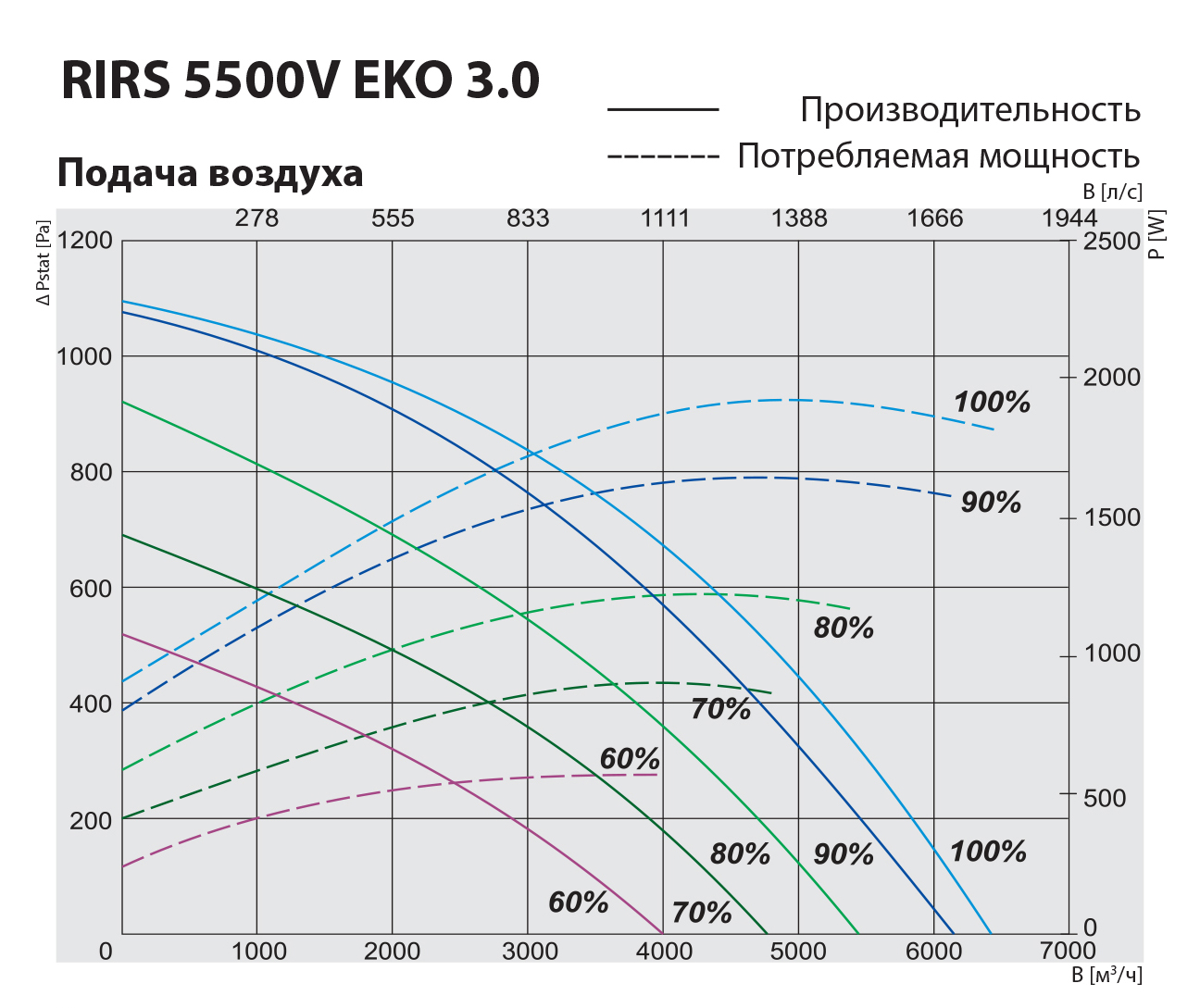Salda RIRS 5500 VWL EKO 3.0 RHX Диаграмма производительности