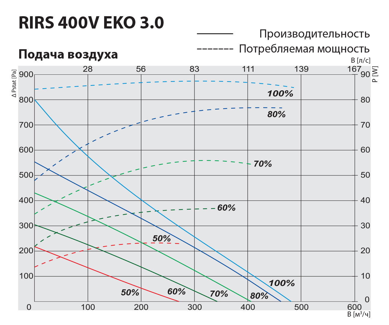 Salda RIRS 400 VER EKO 3.0 Діаграма продуктивності