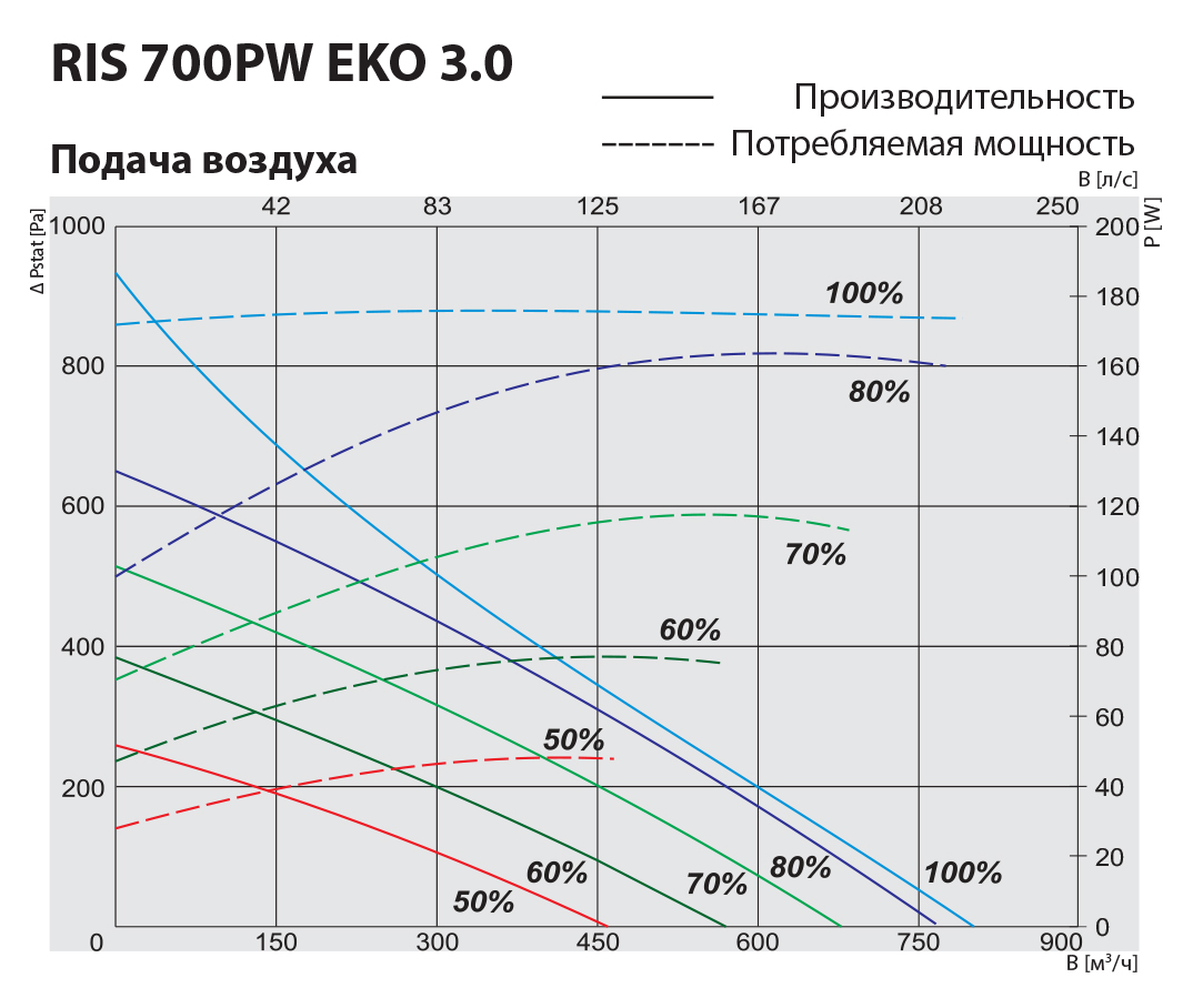 Salda RIS 700 PW EKO 3.0 Діаграма продуктивності