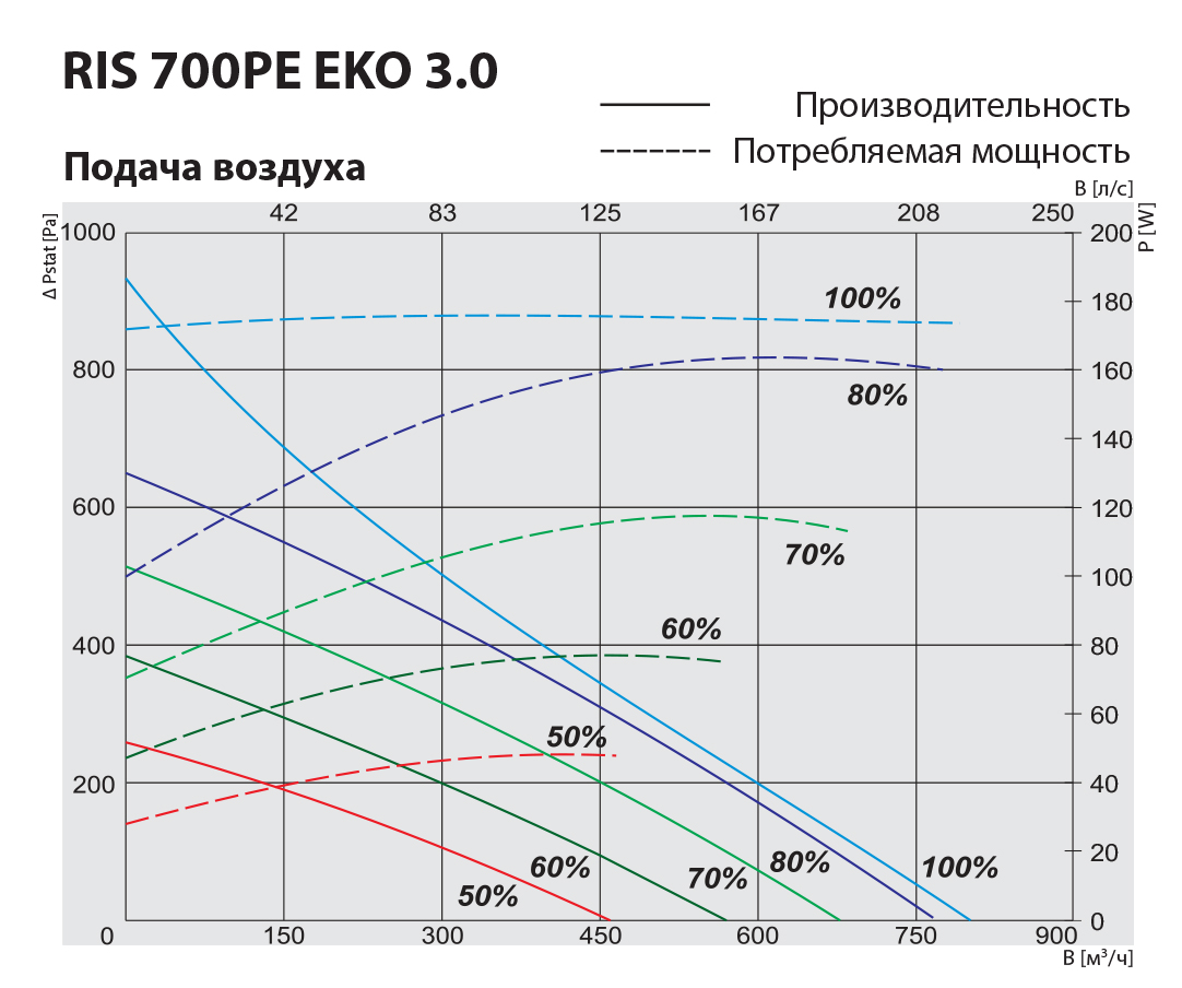 Salda RIS 700 PE 1.2 EKO 3.0 Диаграмма производительности