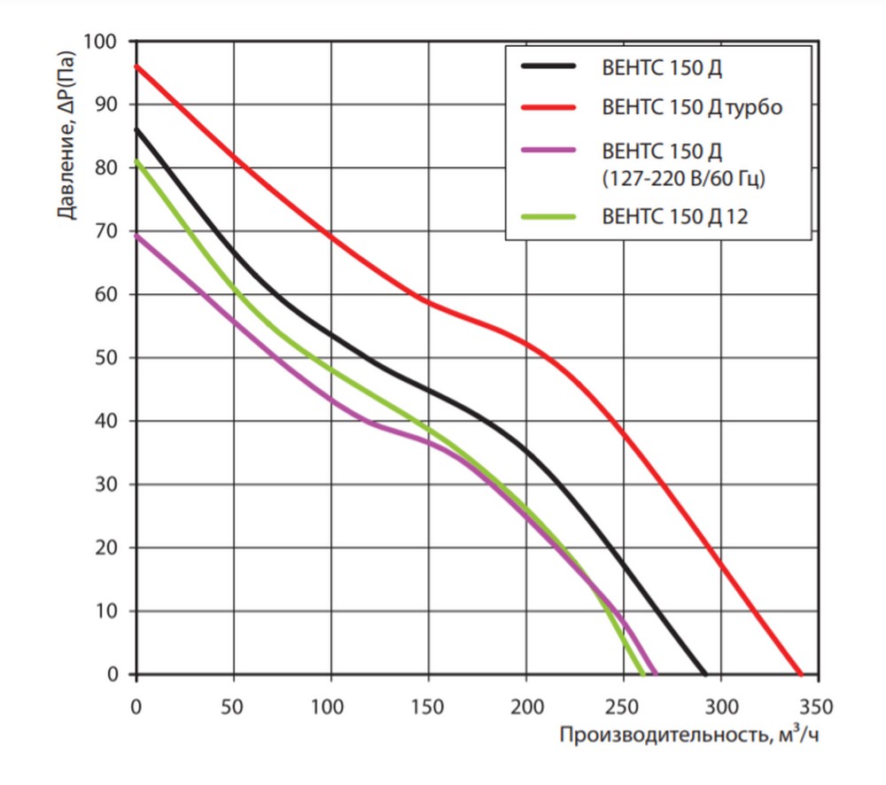Вытяжной вентилятор Вентс 150 Д турбо цена 1730.00 грн - фотография 2