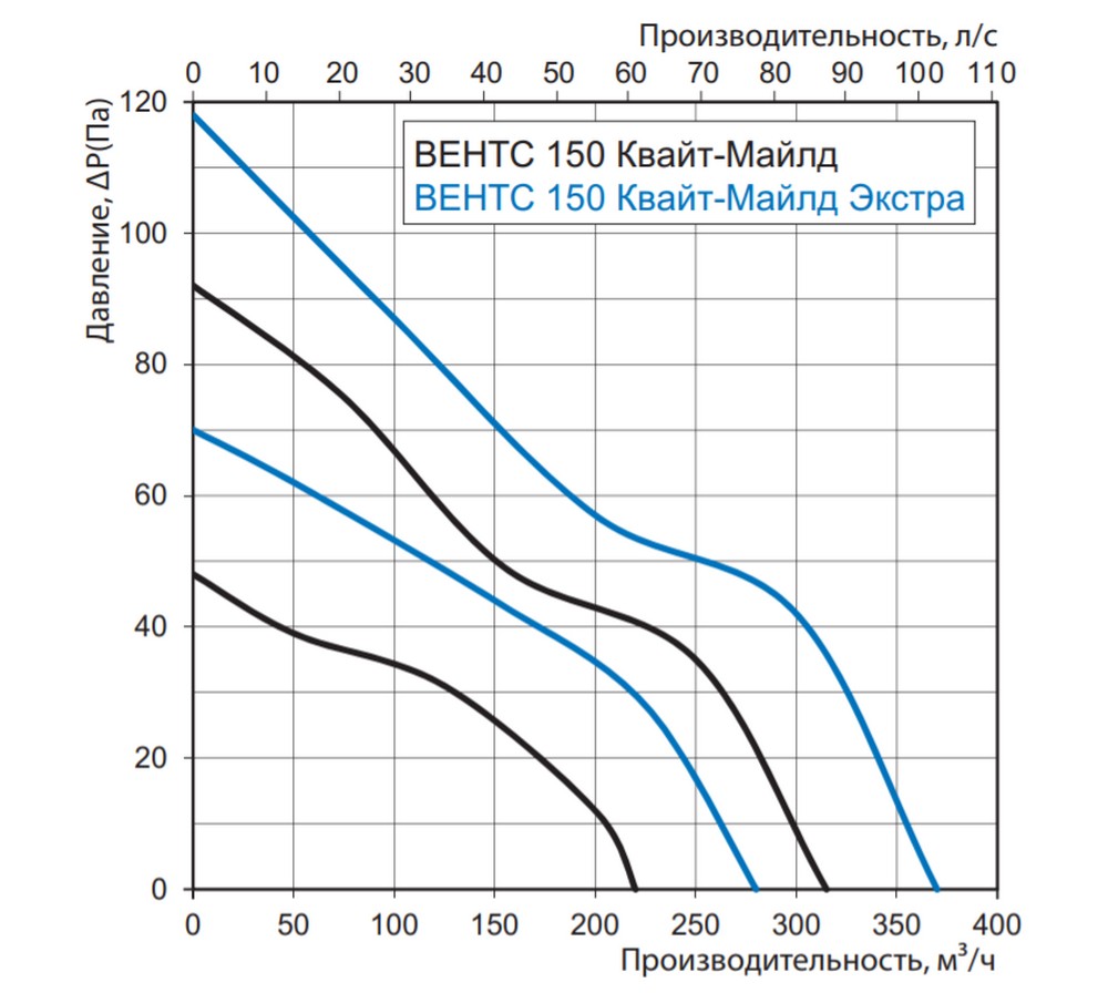 Витяжний вентилятор Вентс 150 Квайт-Майлд ВТН ціна 0 грн - фотографія 2