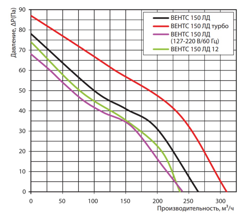 Вытяжной вентилятор Вентс 150 ЛД турбо цена 3328.00 грн - фотография 2