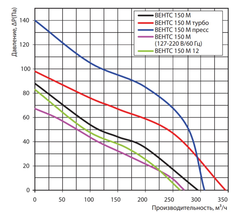 Вытяжной вентилятор Вентс 150 М Л пресс цена 2656.00 грн - фотография 2