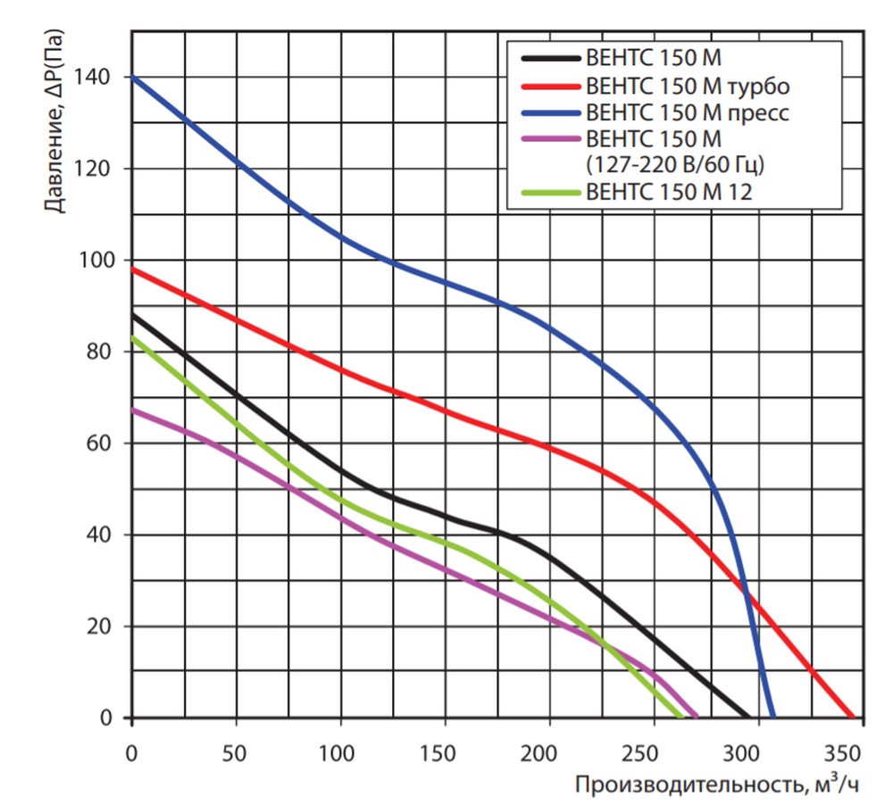 Вытяжной вентилятор Вентс 150 М пресс цена 2474 грн - фотография 2