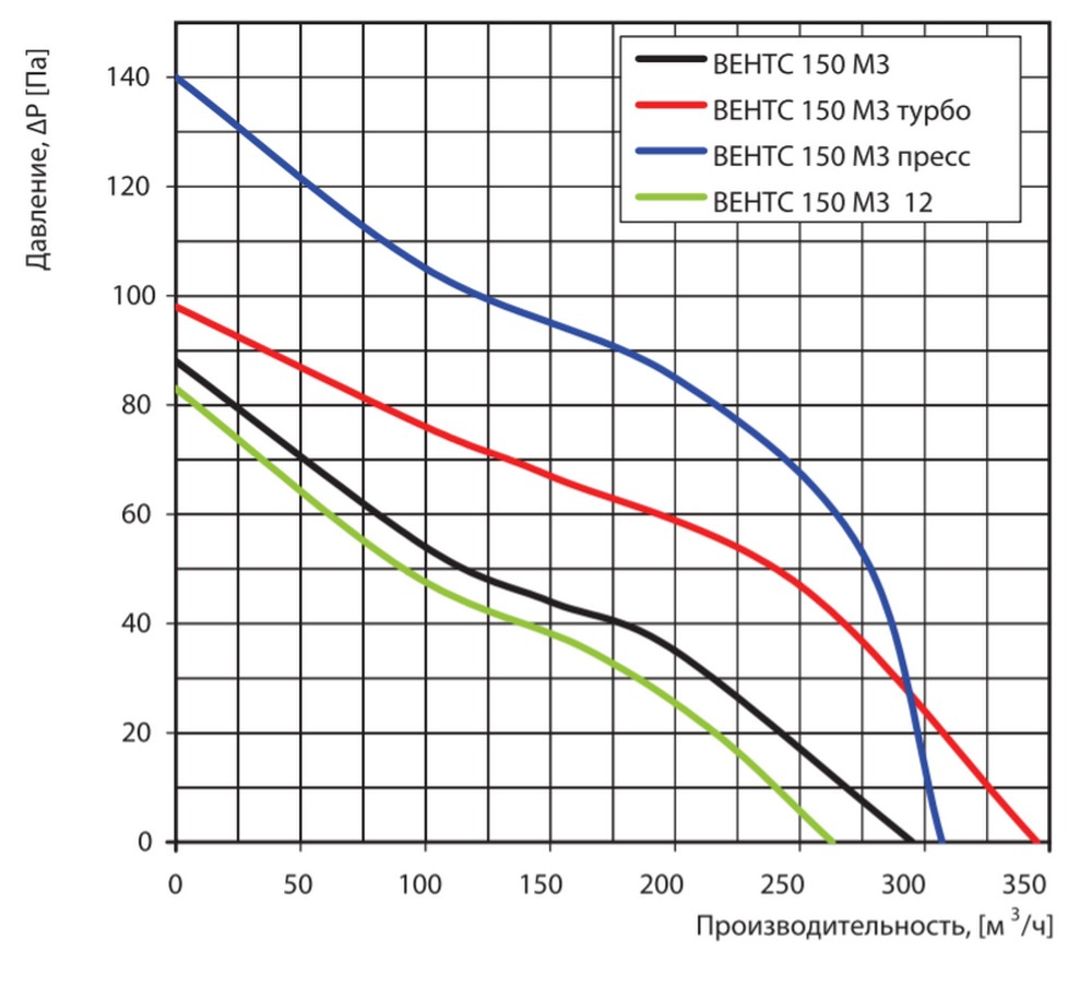 Вытяжной вентилятор Вентс 150 М3Т (120В/60гц) цена 2627.00 грн - фотография 2