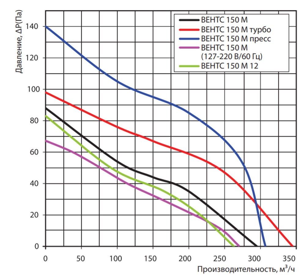 Вытяжной вентилятор Вентс 150 МВ пресс цена 2679 грн - фотография 2