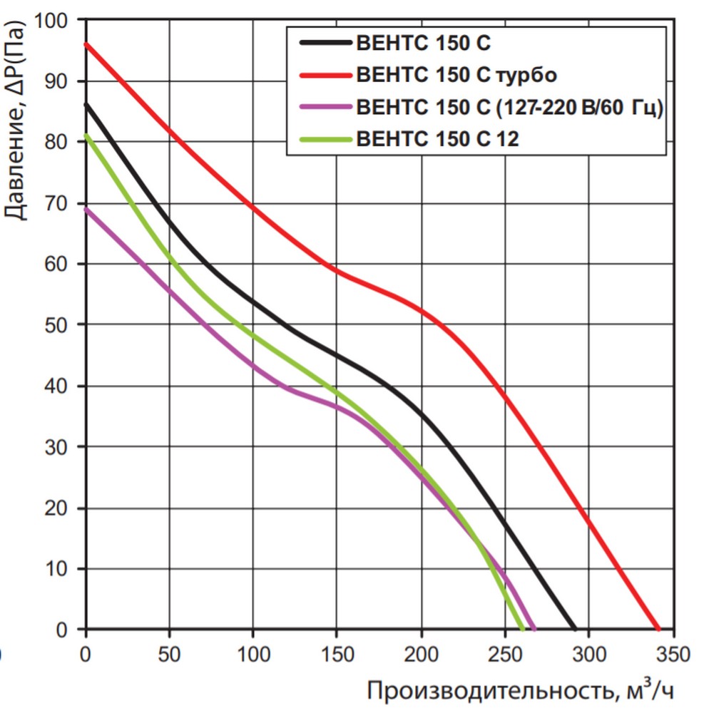 Вытяжной вентилятор Вентс 150 СТН К турбо цена 3166.00 грн - фотография 2