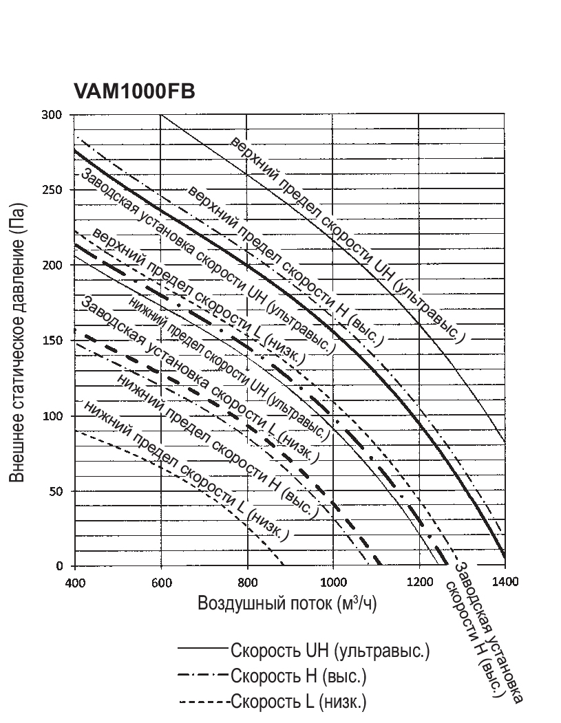 Daikin VAM1000FB7VE Диаграмма производительности