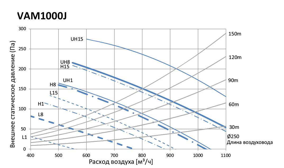 Daikin VAM1000J7VEB Диаграмма производительности