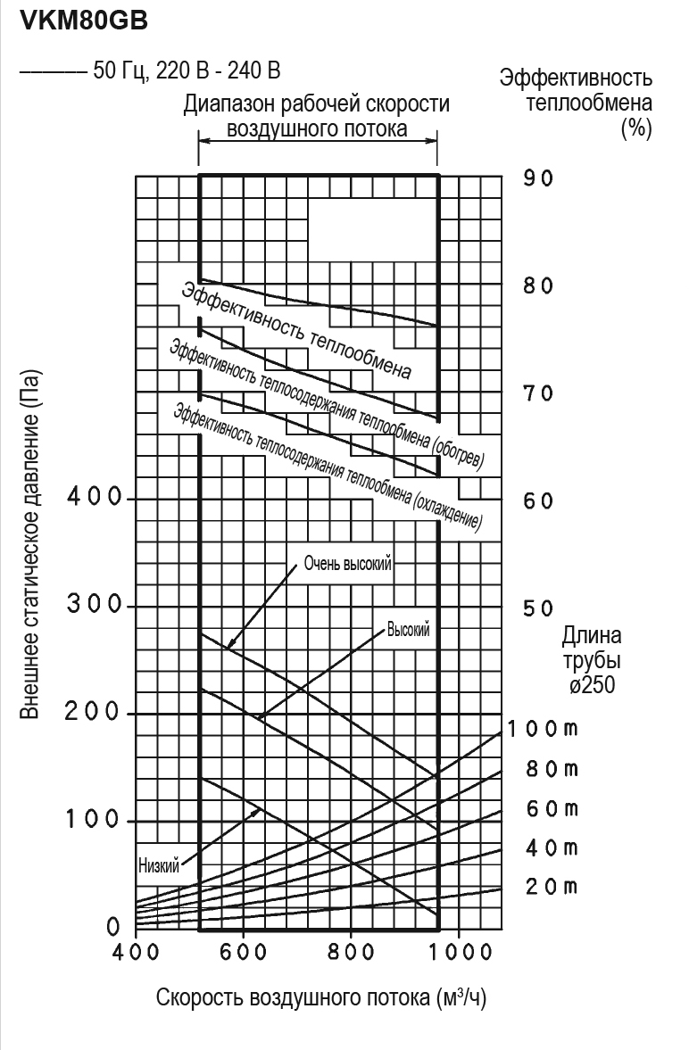 Daikin VKM80GBV1 Диаграмма производительности