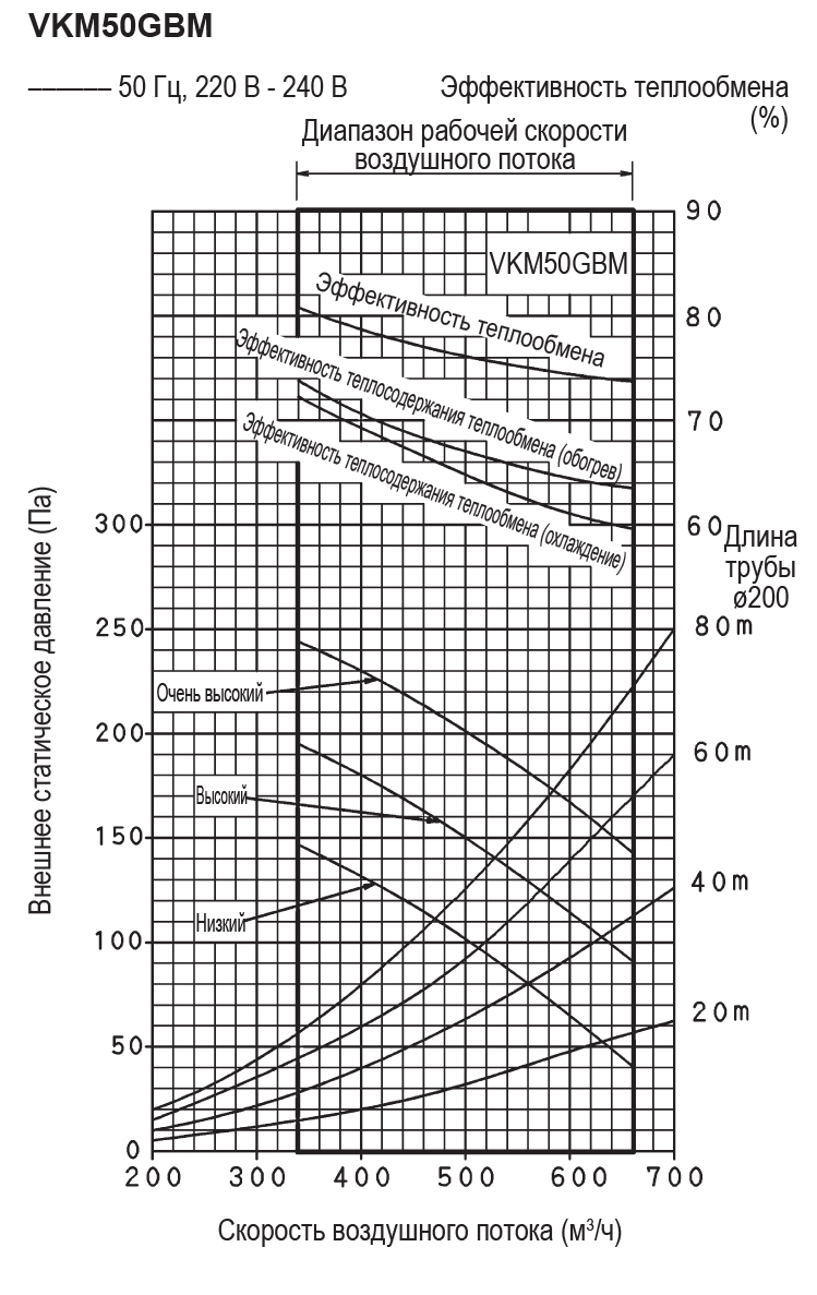 Daikin VKM50GBMV1 Діаграма продуктивності
