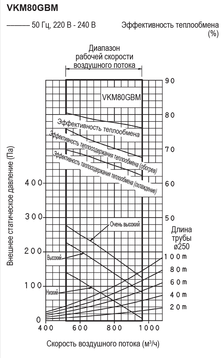 Daikin VKM80GBMV1 Діаграма продуктивності