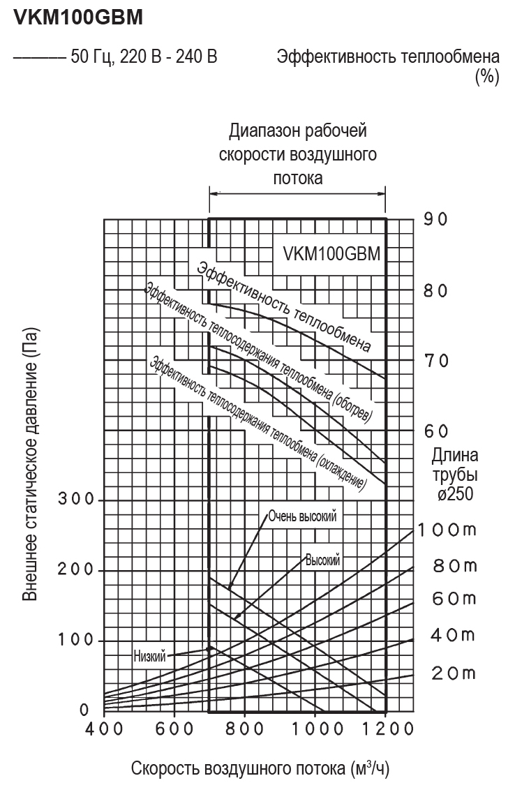 Daikin VKM100GBMV1 Диаграмма производительности