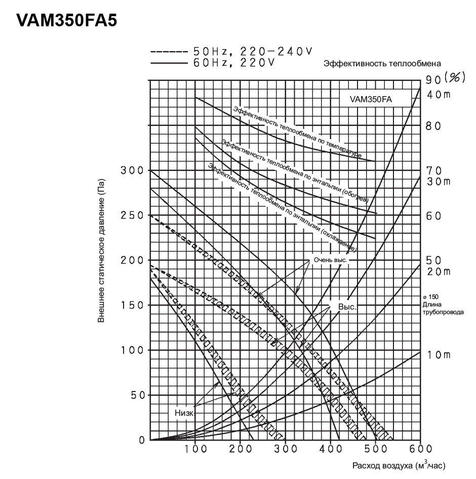 Daikin VAM350FA5VE Диаграмма производительности