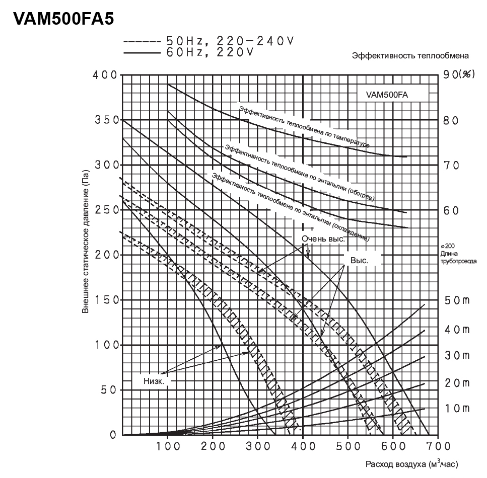 Daikin VAM500FA5VE Діаграма продуктивності