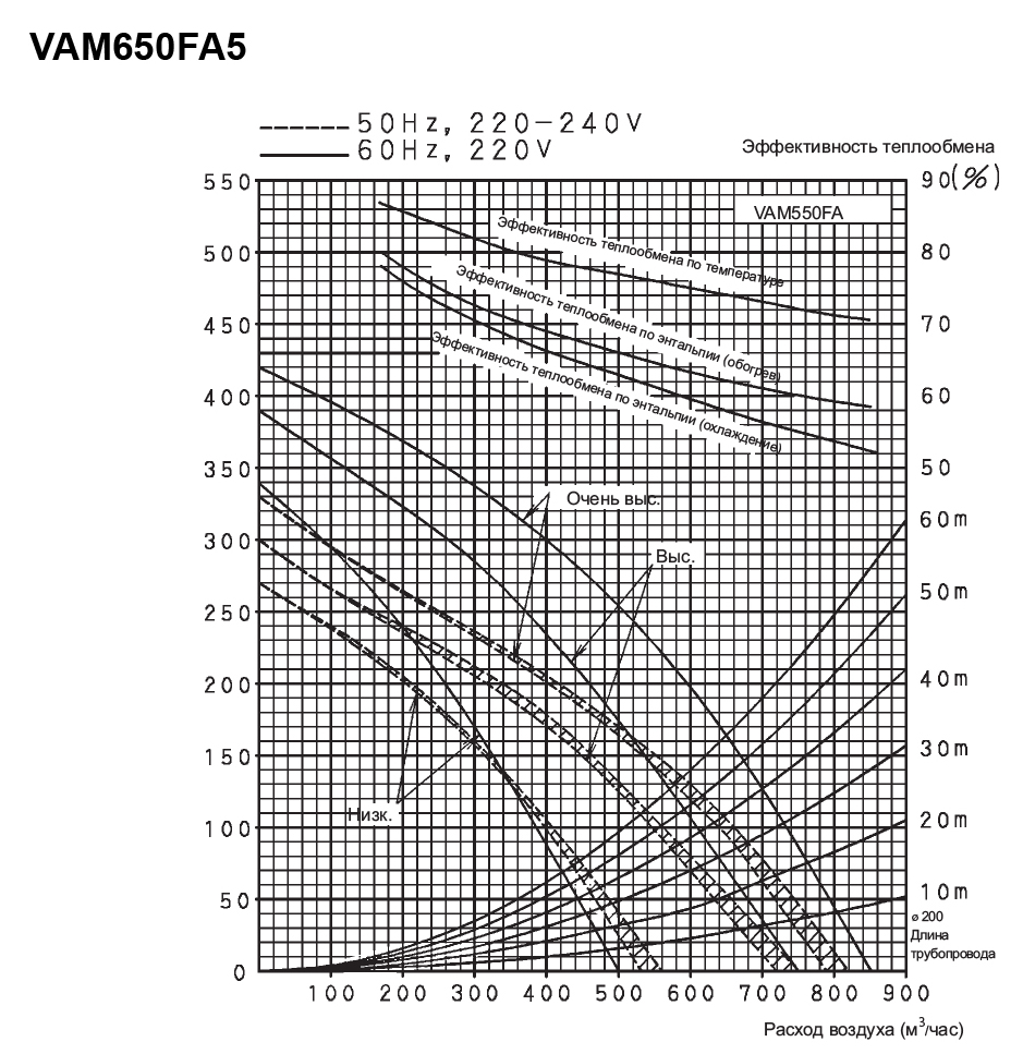 Daikin VAM650FA5VE Діаграма продуктивності