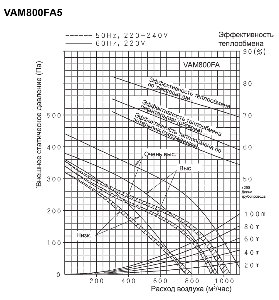Daikin VAM800FA5VE Диаграмма производительности