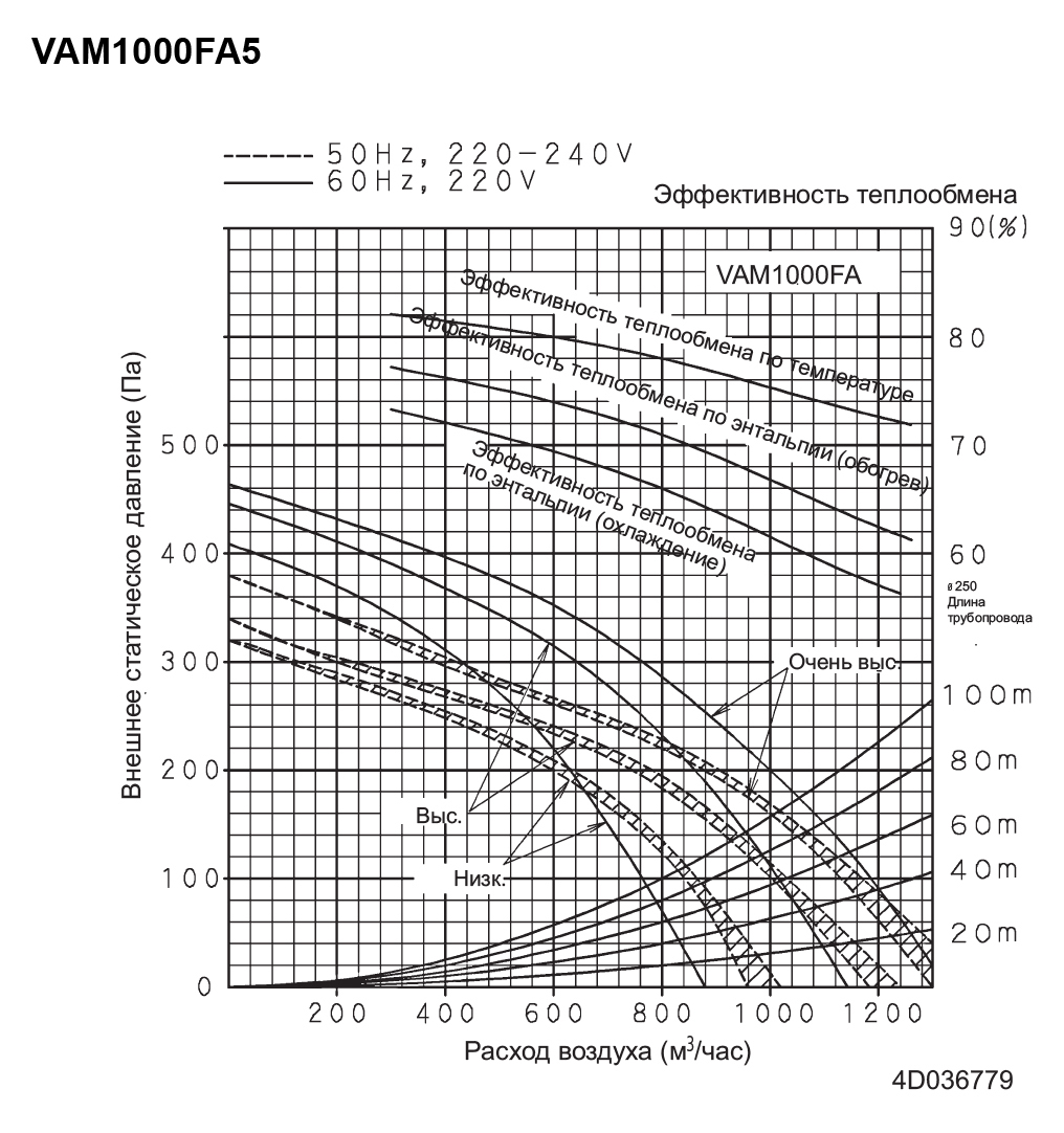 Daikin VAM1000FA5VE Диаграмма производительности