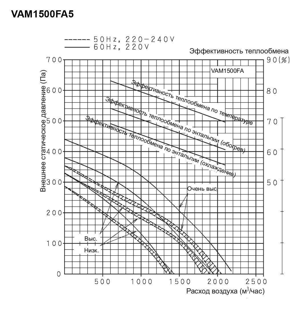 Daikin VAM1500FA5VE Диаграмма производительности