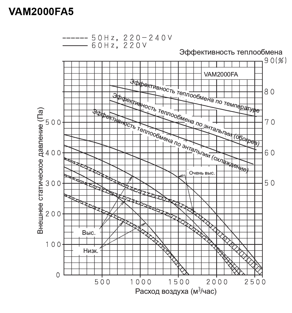 Daikin VAM2000FA5VE Діаграма продуктивності