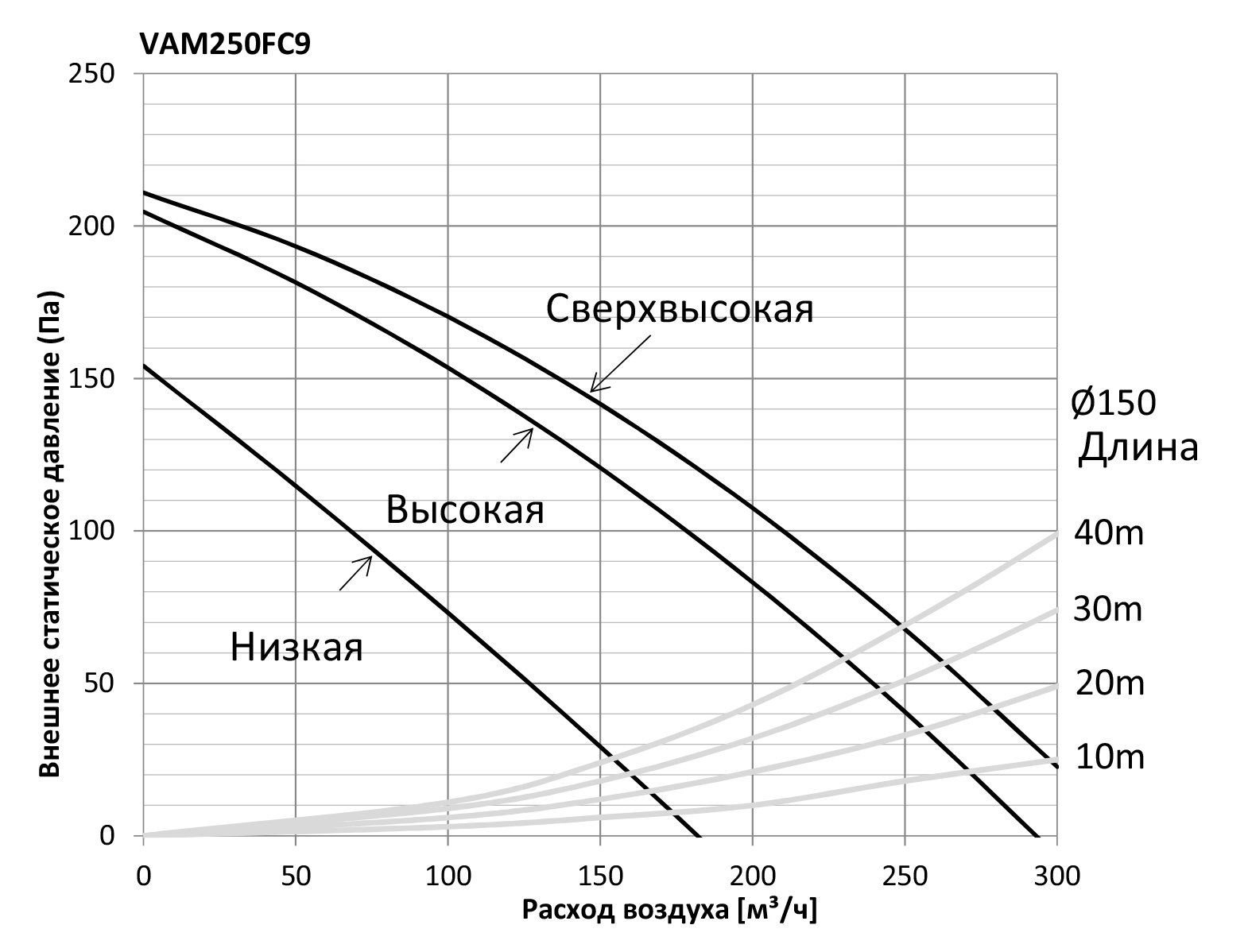 Daikin VAM250FCVE9 Диаграмма производительности