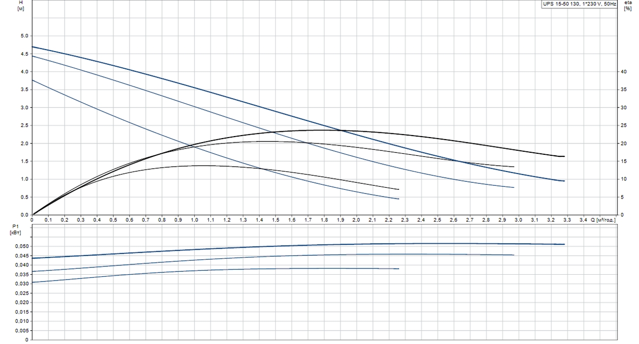Grundfos UPS 15-50 130 (96281418) Діаграма продуктивності