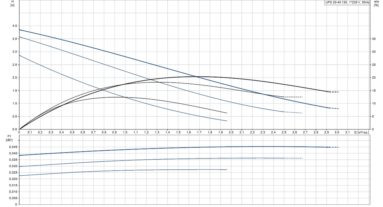 Grundfos UPS 20-40 130 (96281371) Діаграма продуктивності