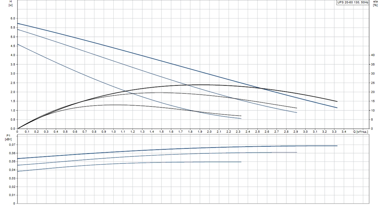 Grundfos UPS 20-60 130 (96281472) Діаграма продуктивності