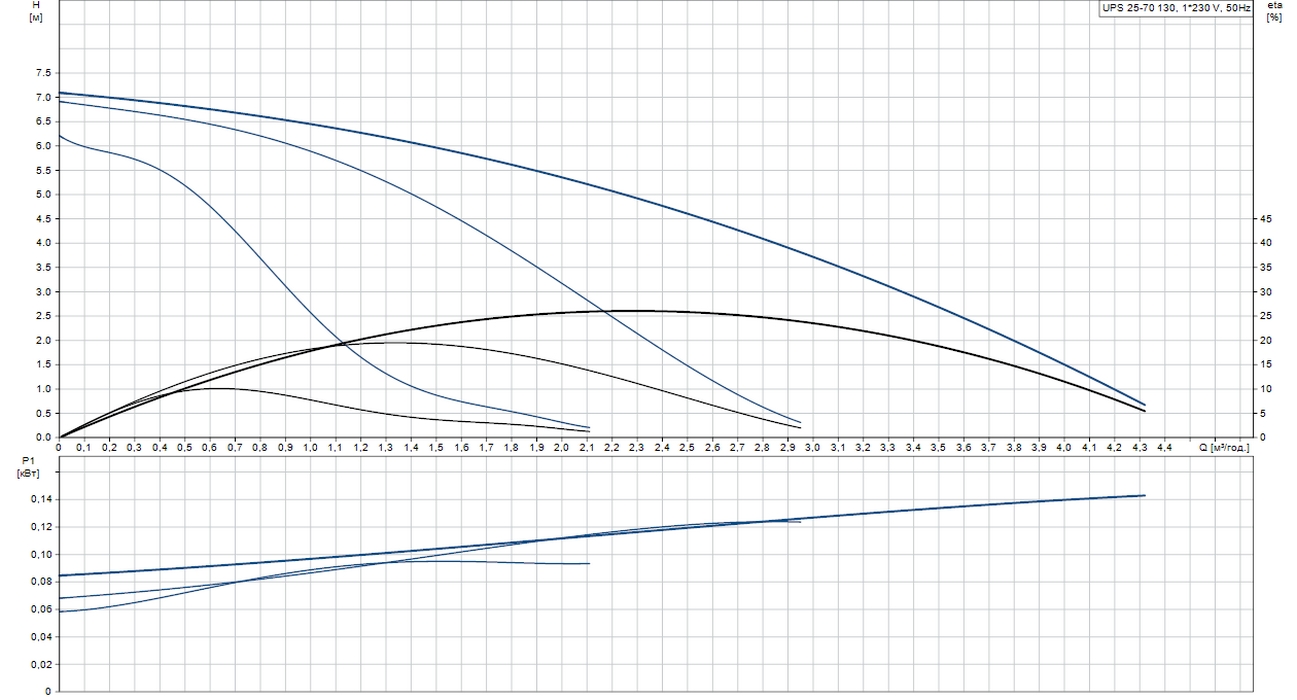 Grundfos UPS 25-70 130 (96621356) Діаграма продуктивності