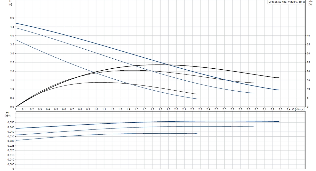 Grundfos UPS 25-50 180 (96281432) Діаграма продуктивності