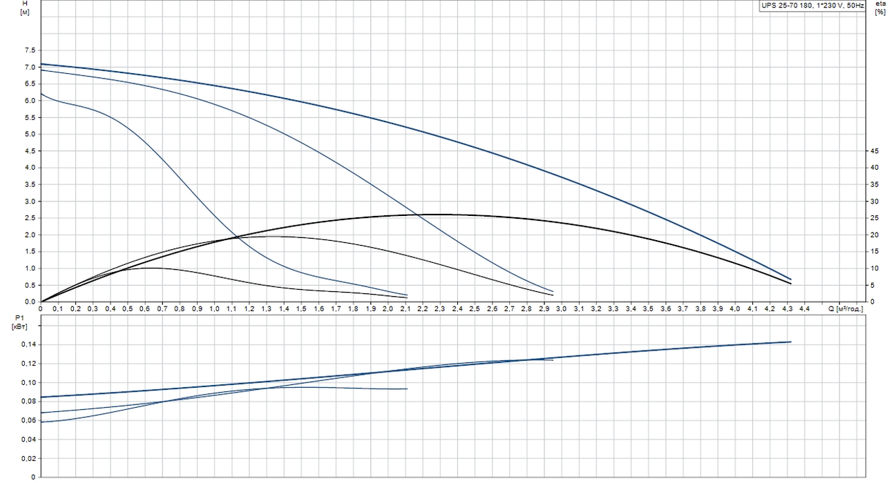 Grundfos UPS 25-70 180 (96621354) Диаграмма производительности