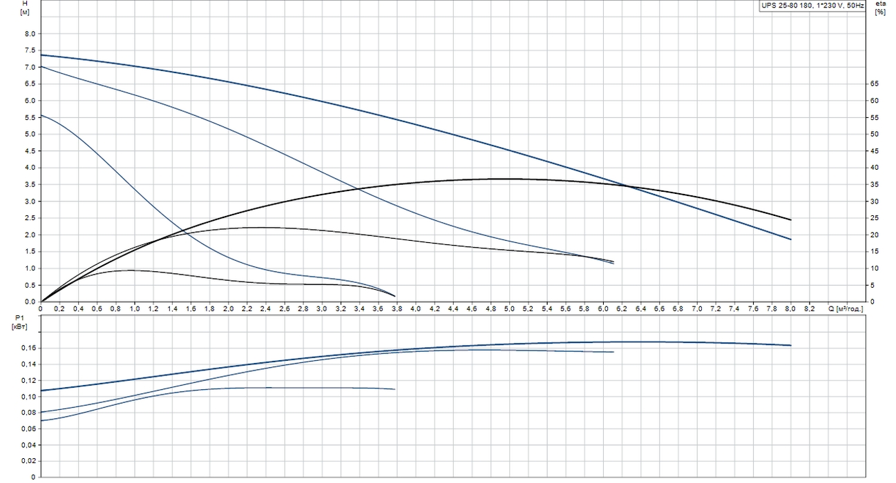 Grundfos UPS 25-80 180 (95906429) Діаграма продуктивності