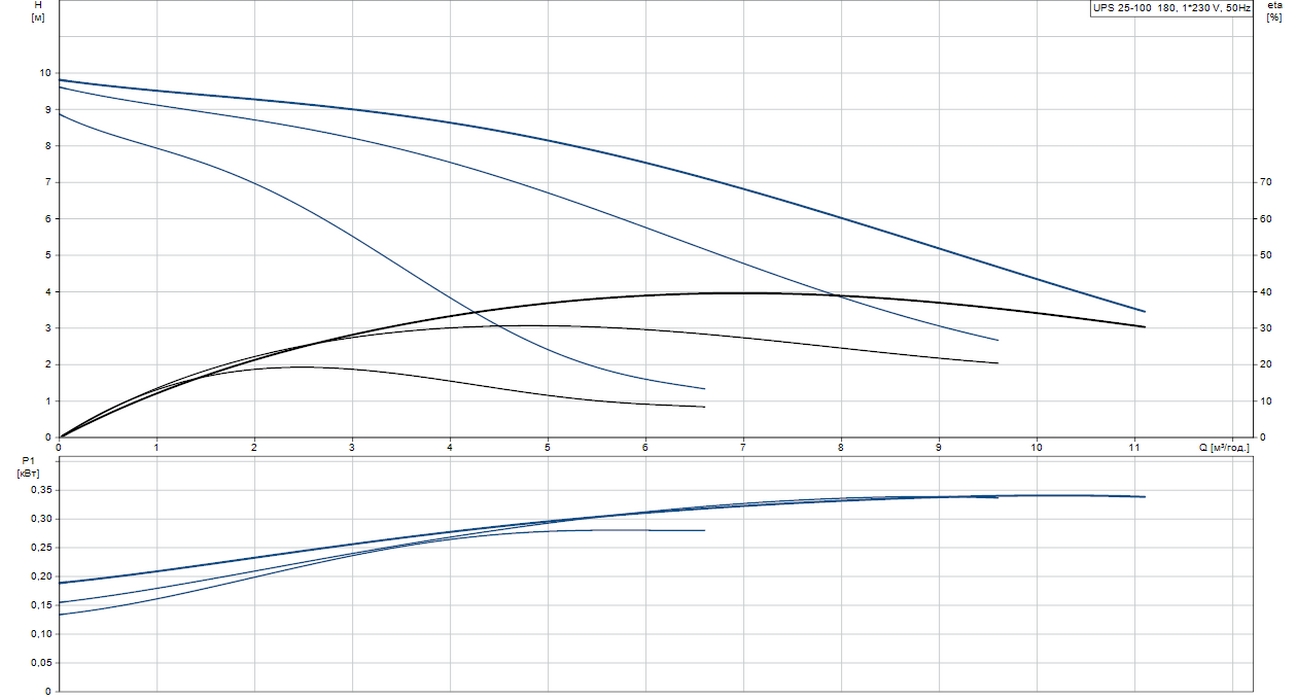 Grundfos UPS 25-100 180 (95906480) Діаграма продуктивності