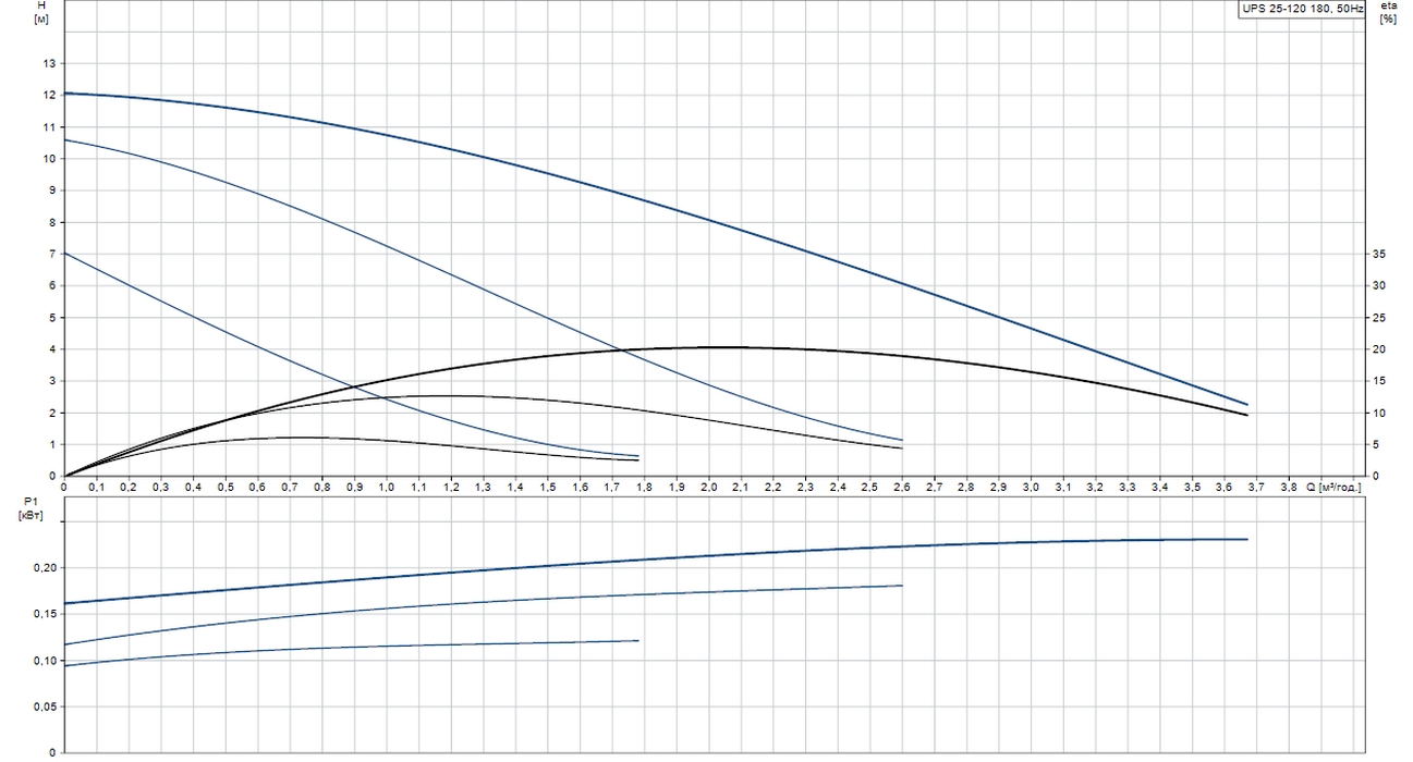 Grundfos UPS 25-120 180 (52588336) Діаграма продуктивності