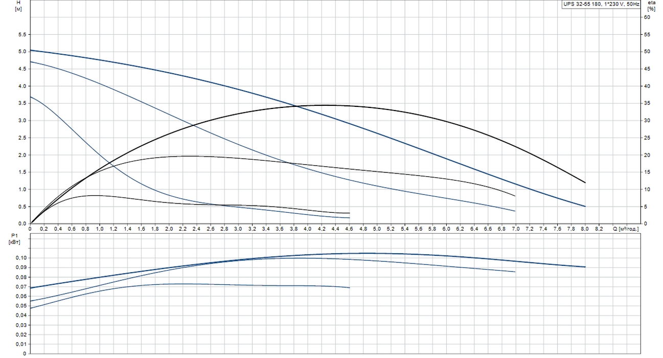 Grundfos UPS 32-55 180 (95906409) Діаграма продуктивності