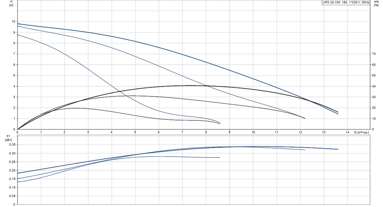 Grundfos UPS 32-100 180 (95906500) Діаграма продуктивності