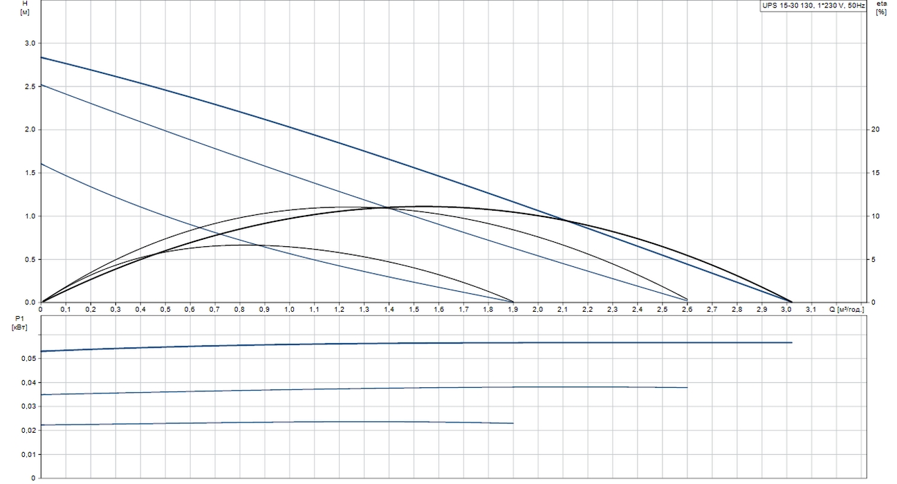 Grundfos UPS 15-30 130 (59503000) Діаграма продуктивності