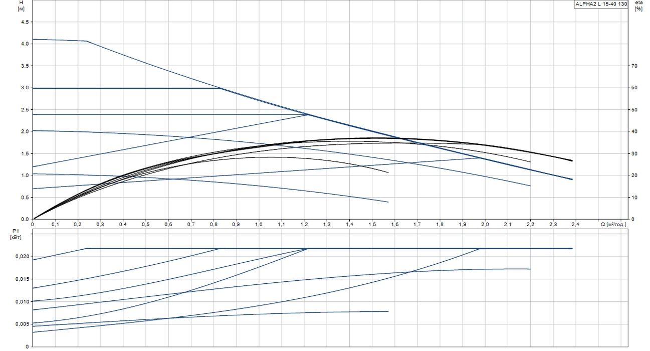 Grundfos Alpha2 L 15-40 (95047560) Диаграмма производительности