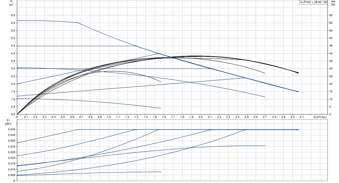 Grundfos Alpha2 L 25-60 (95047563) Діаграма продуктивності