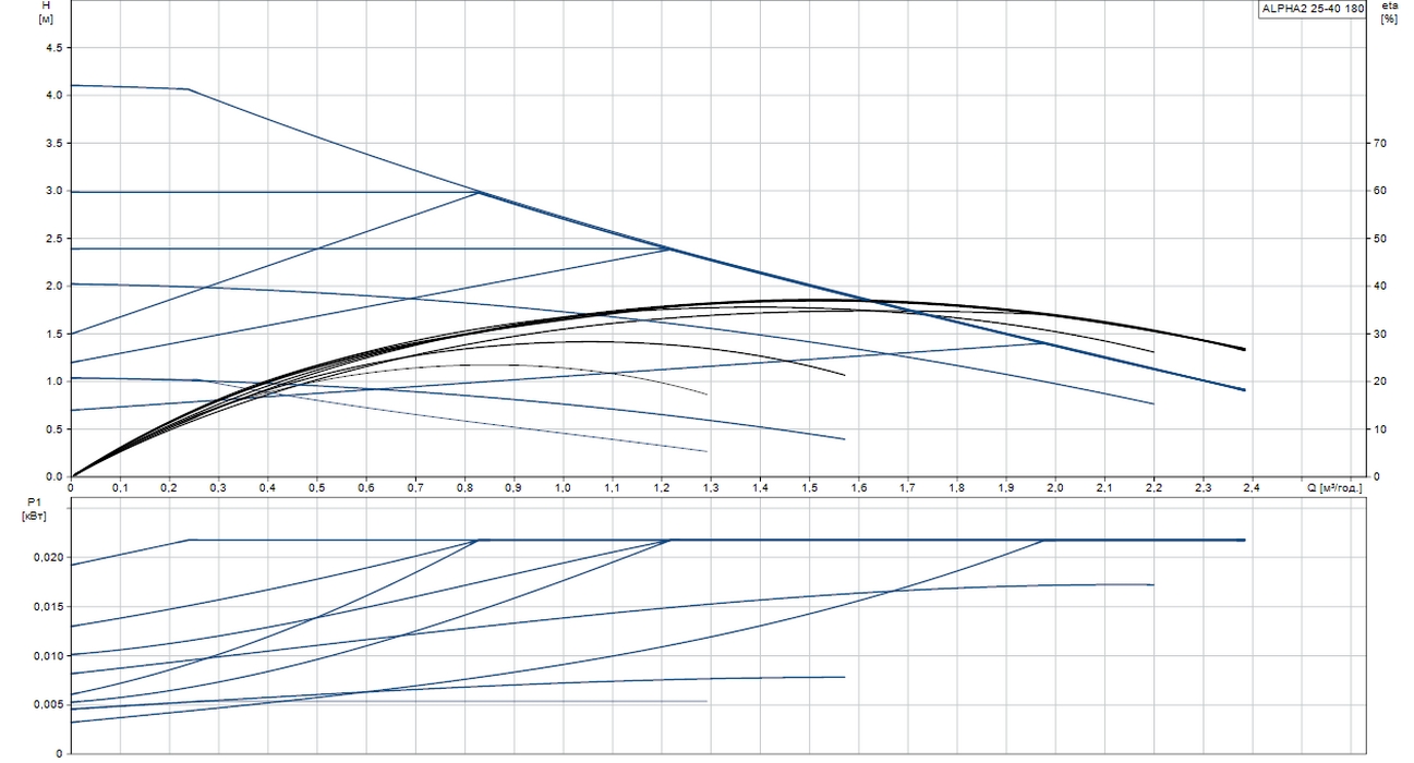 Grundfos Alpha2 25-40 (95047500) Диаграмма производительности