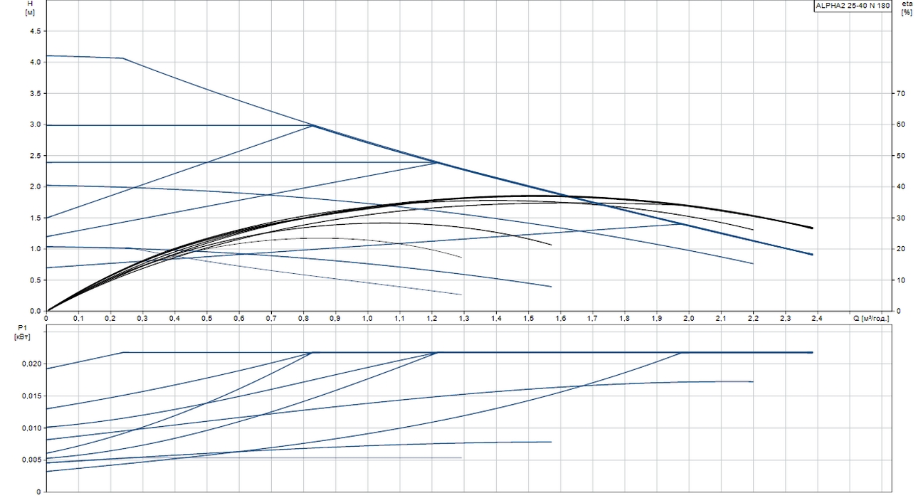 Grundfos Alpha2 25-40 N (95047502) Діаграма продуктивності