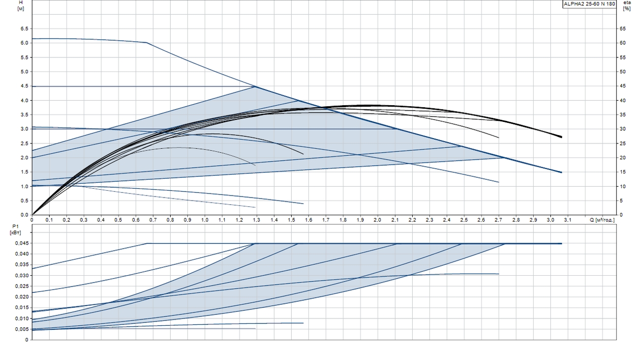 Grundfos Alpha2 25-60 N (95047506) Діаграма продуктивності