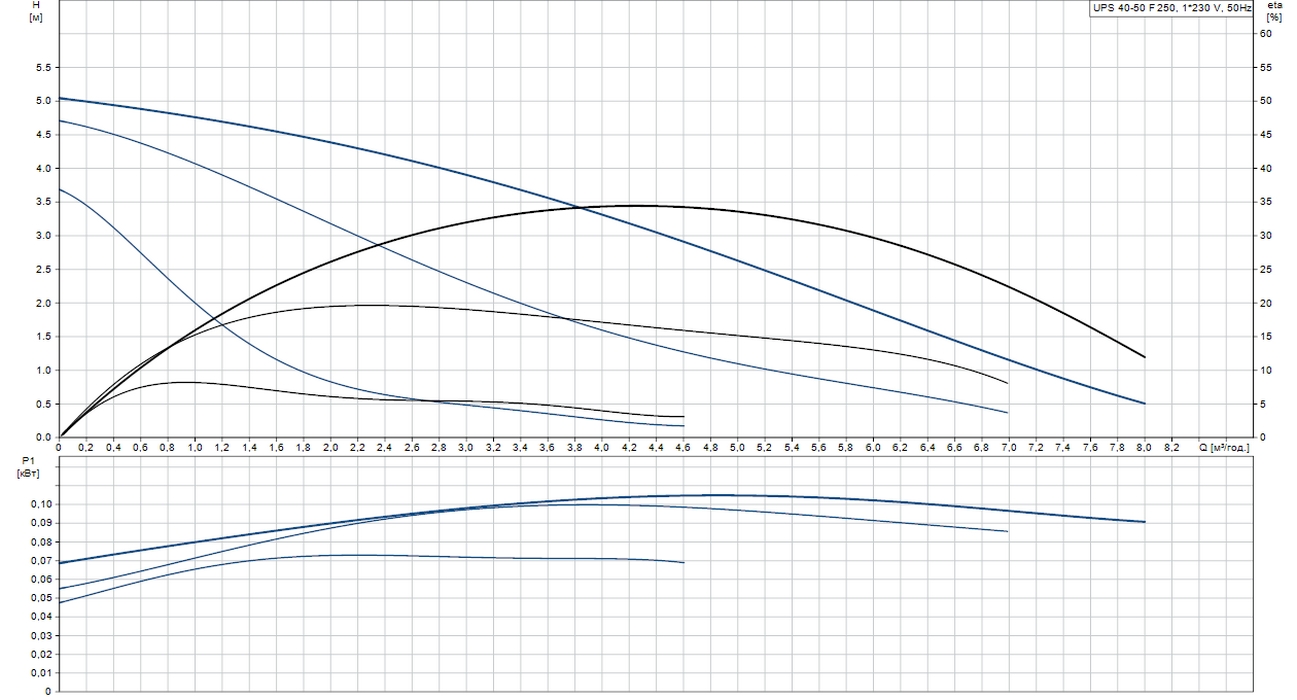 Grundfos UPS 40-50 F 250 (95906420) Діаграма продуктивності