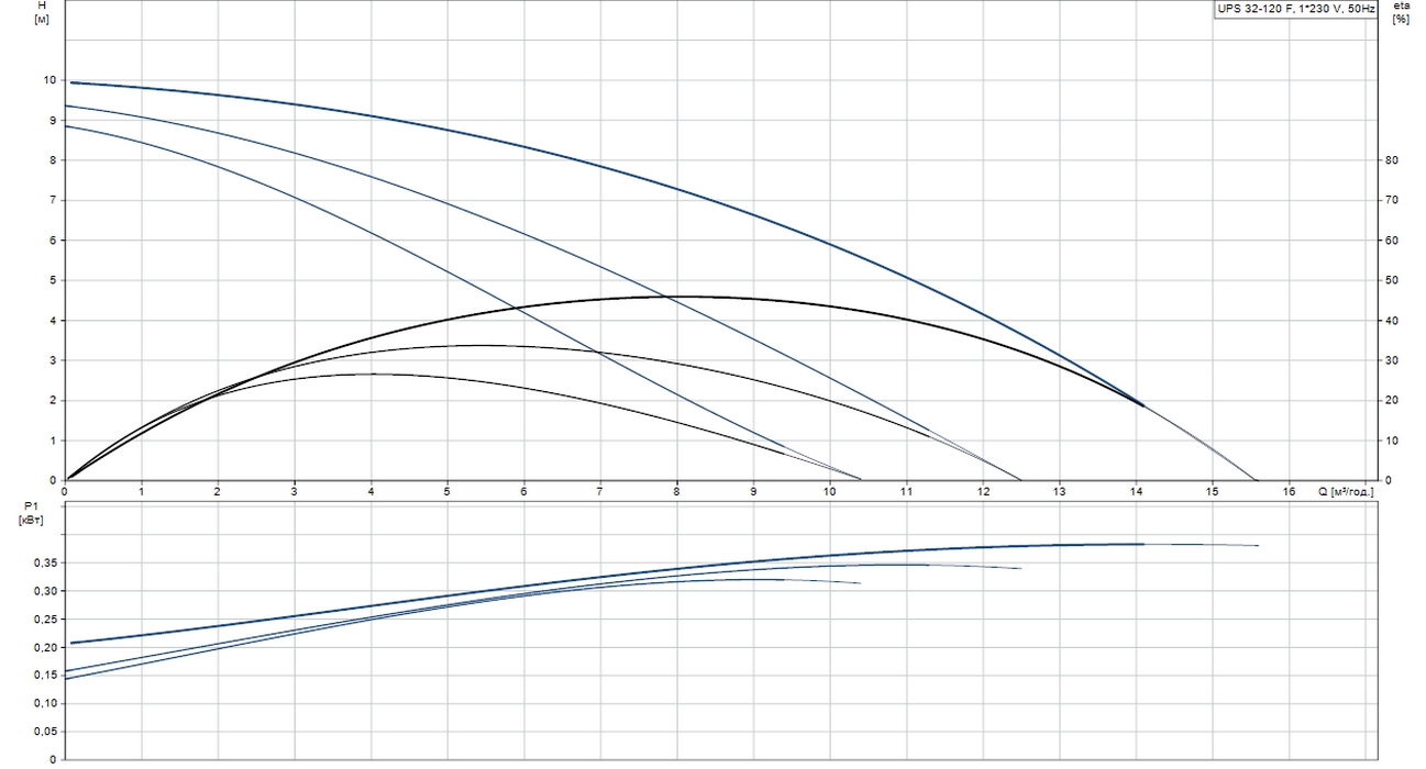 Grundfos UPS 32-120 F1 (96401837) Діаграма продуктивності