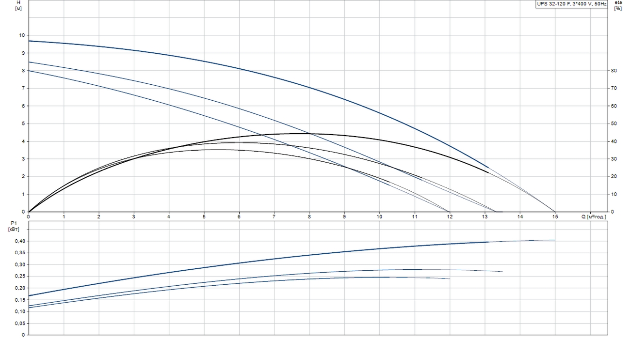 Grundfos UPS 32-120 F3 (96401839) Діаграма продуктивності
